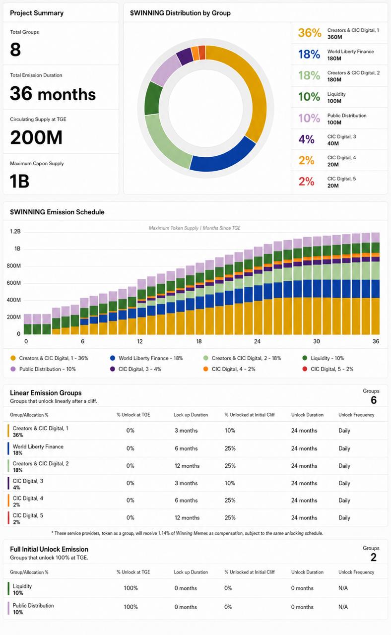 $WINNING tokenomics: distribution by group, emission schedule, and vesting details